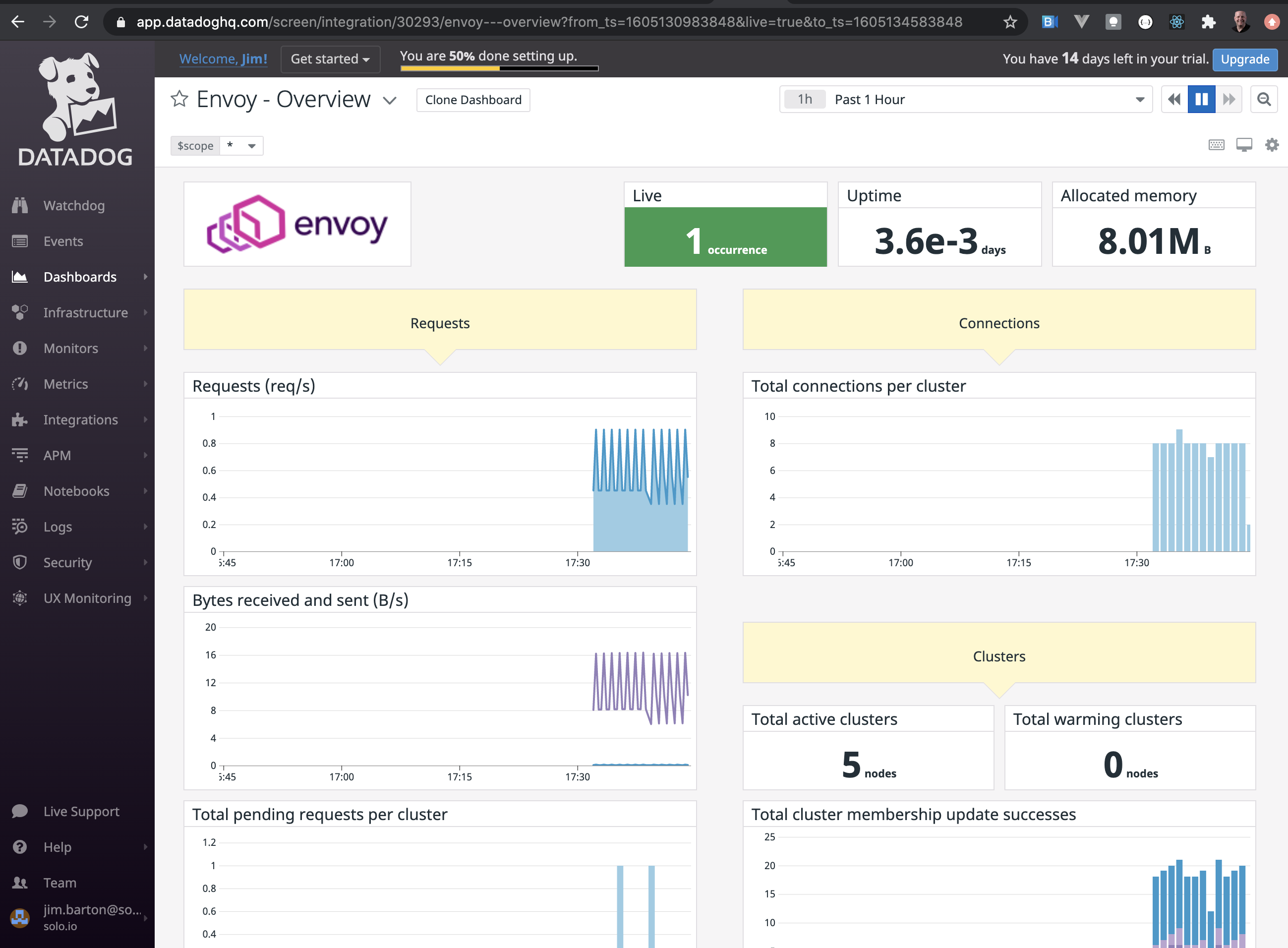 Envoy Overview Dashboard