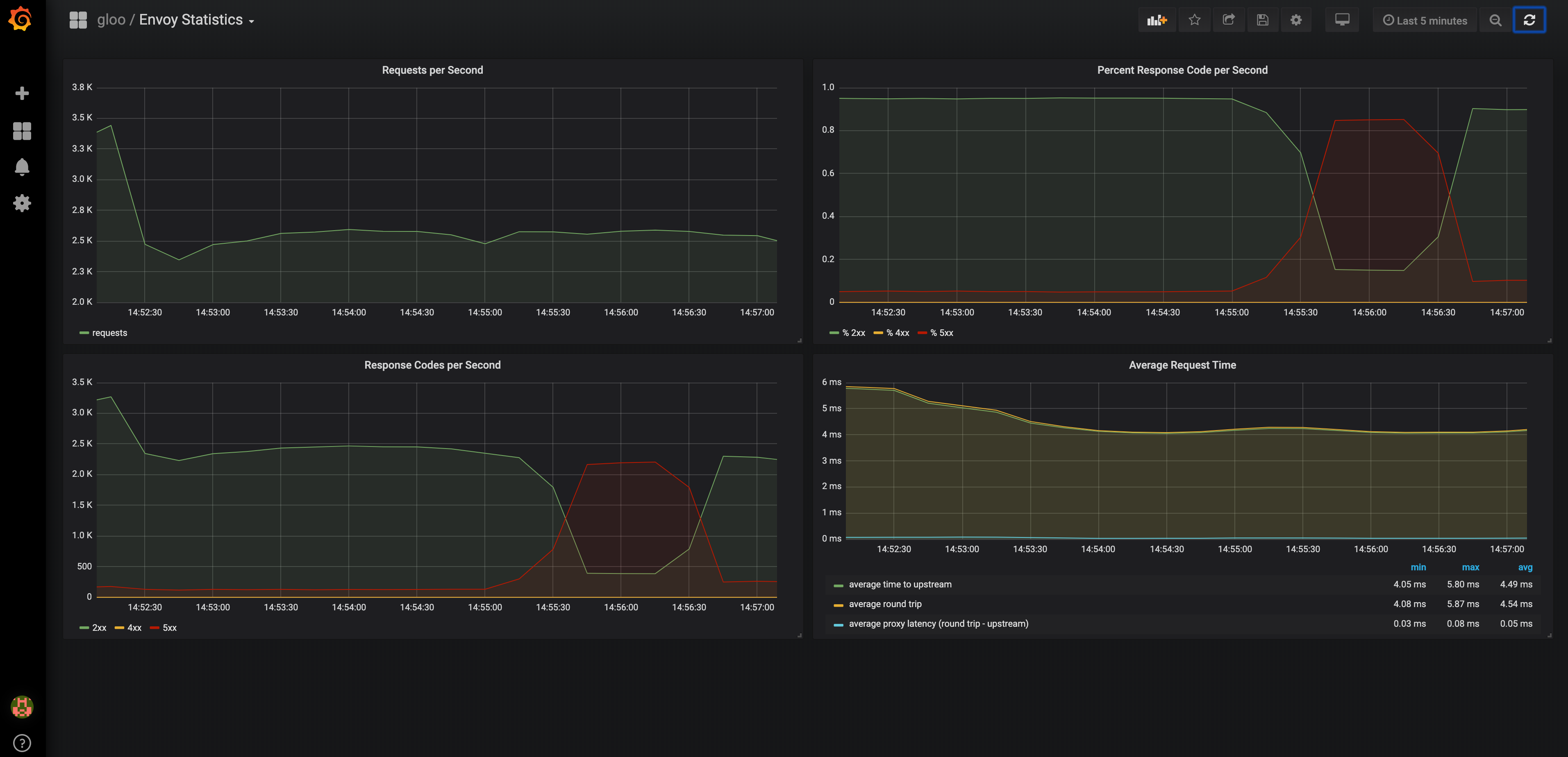 Example Dashboards