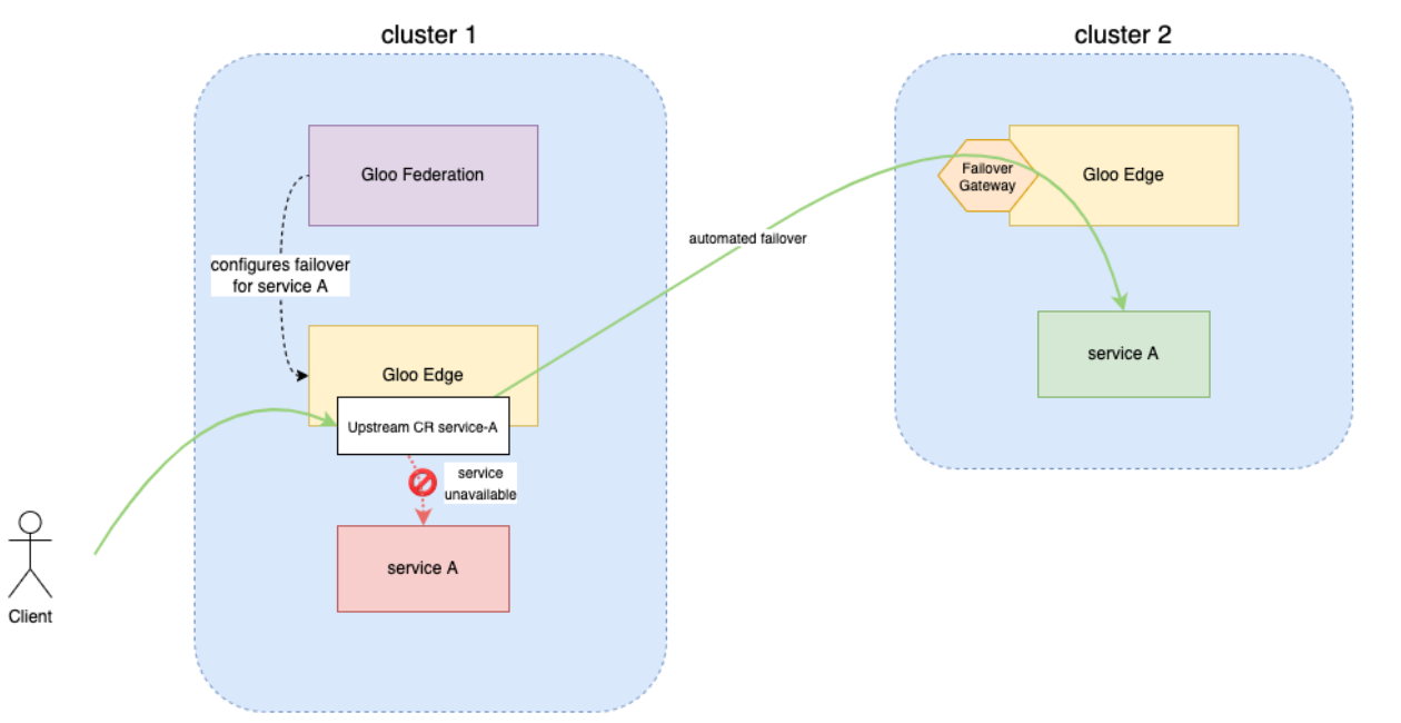 Figure of Gloo Fed failover