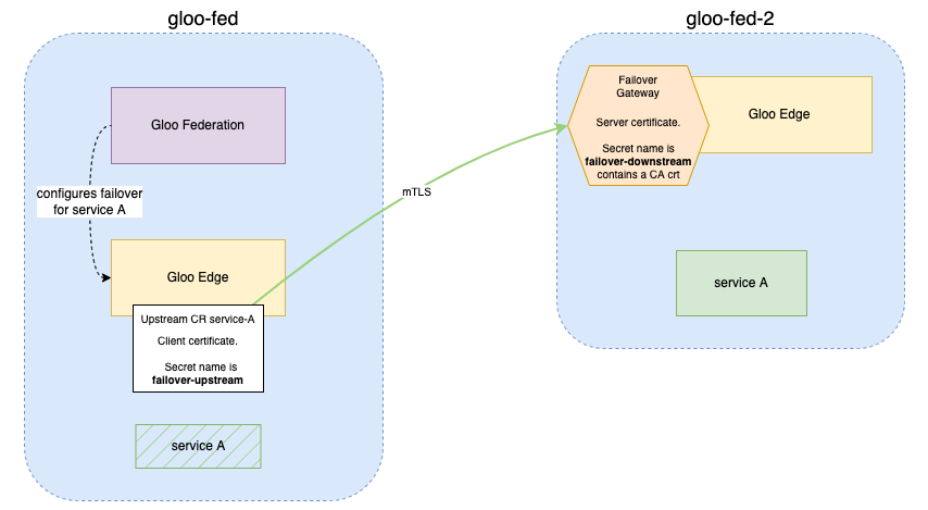 Figure of failover secrets